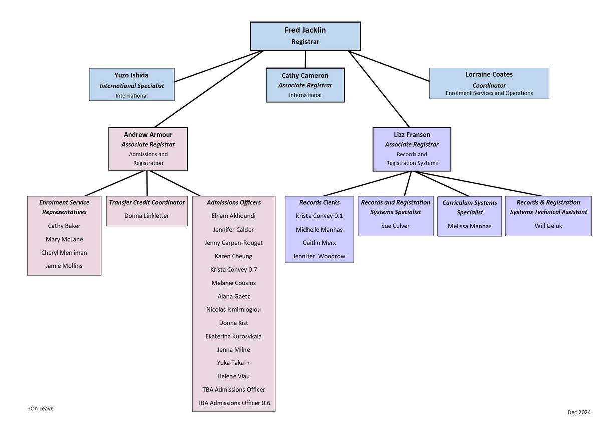 Office of the Registrar Organization Chart